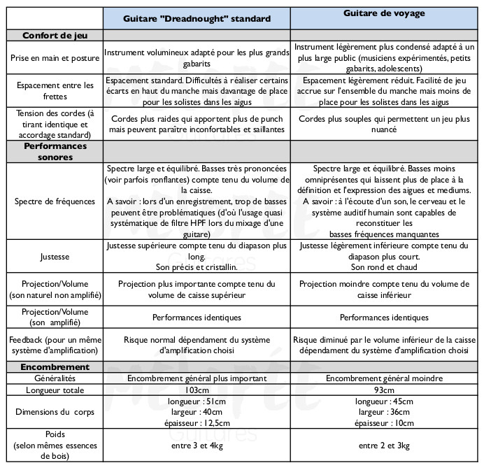 Comparatif guitare dreadnought et guitare de voyage