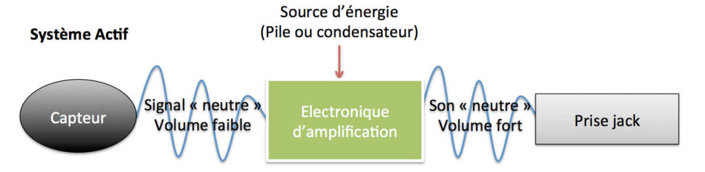 Amplifier son Ukulélé - Système actif