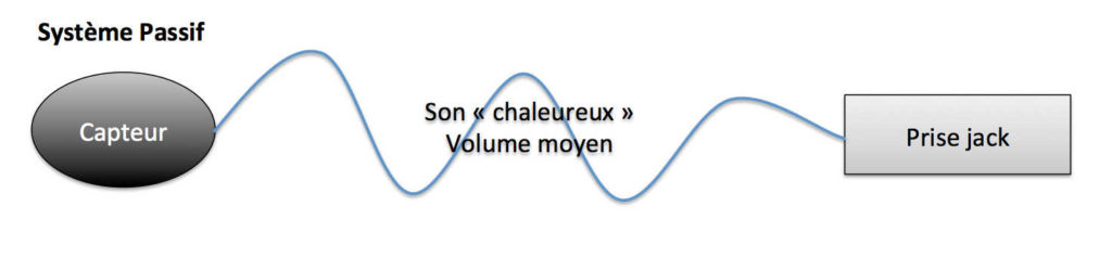 Amplifier son Ukulélé - Système  passif