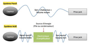 Amplifier son Ukulélé - Recommandations de Mélopée